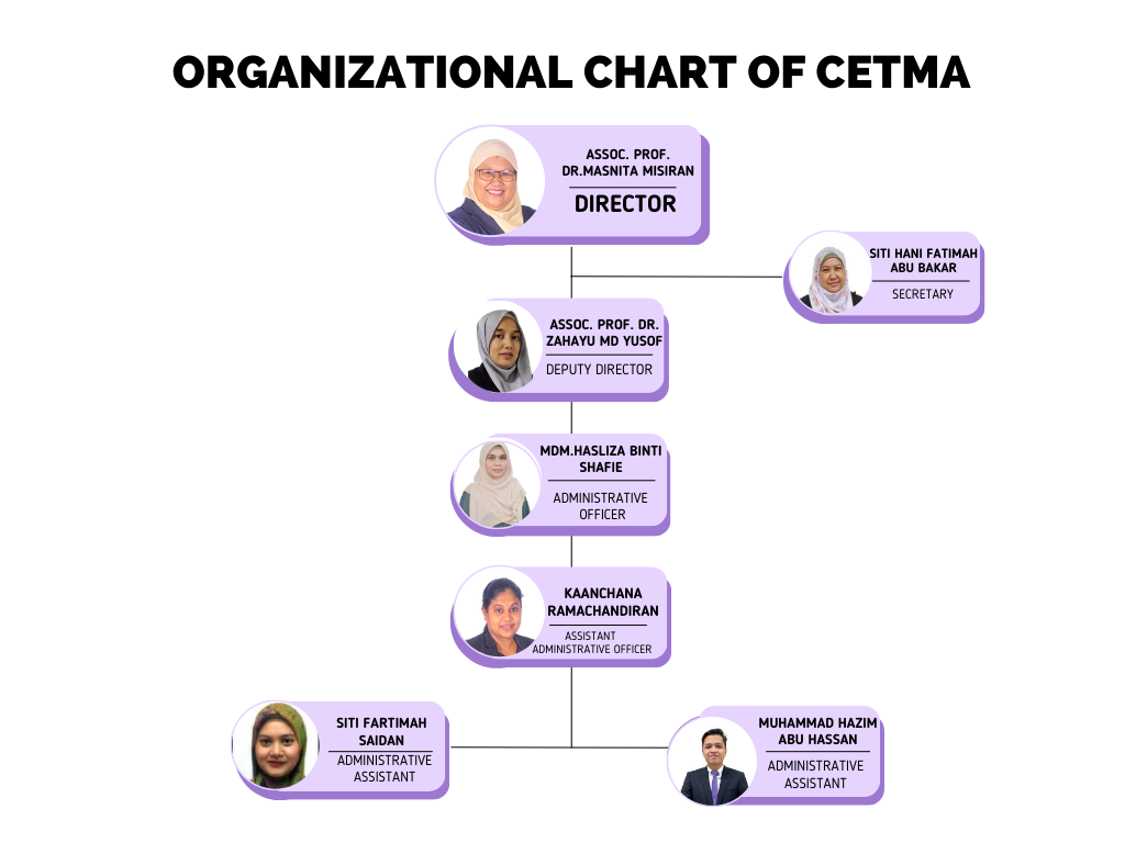 Purple White Modern Minimal Organizational Chart Graph 8